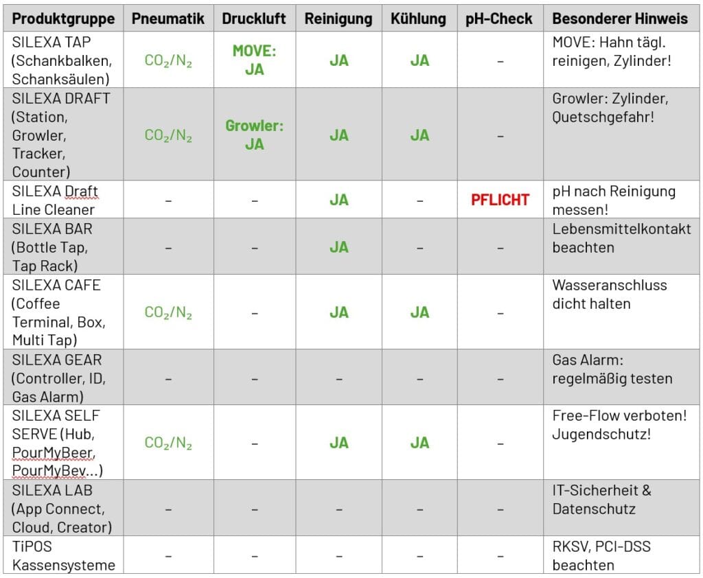 Product matrix Safety instructions per product group Table Intended use