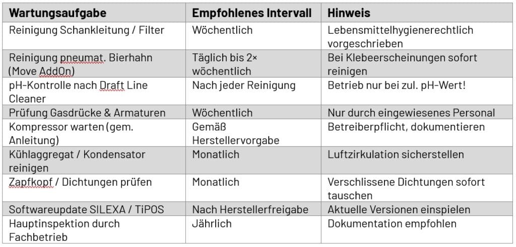Maintenance intervals Table Intended use